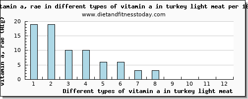 vitamin a in turkey light meat vitamin a, rae per 100g